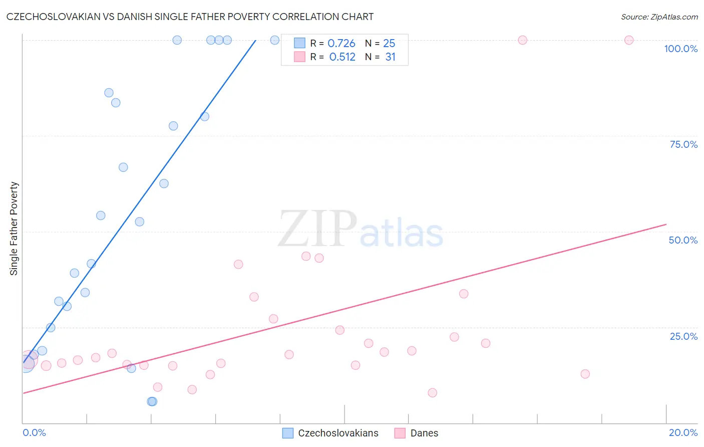 Czechoslovakian vs Danish Single Father Poverty