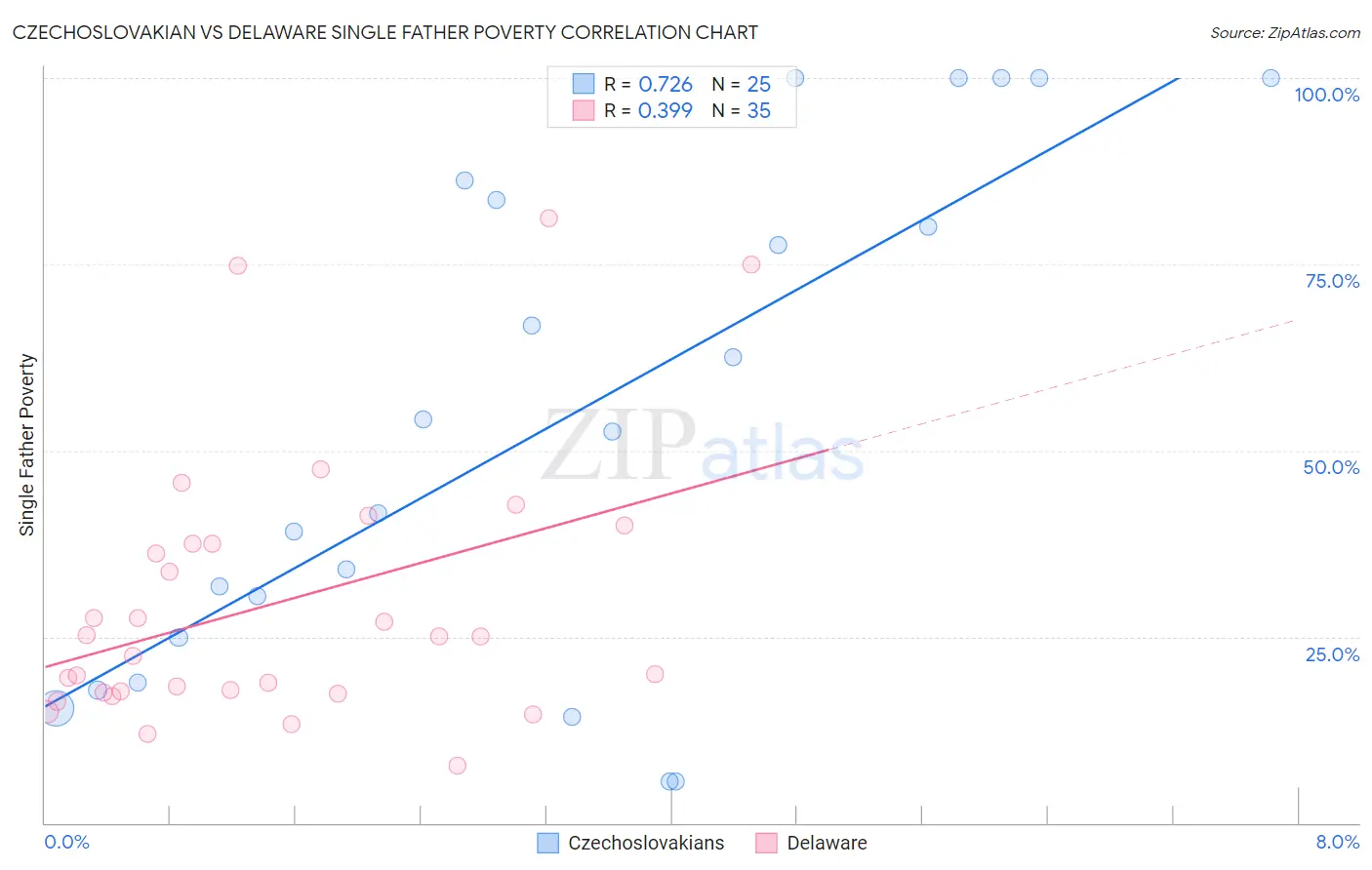 Czechoslovakian vs Delaware Single Father Poverty