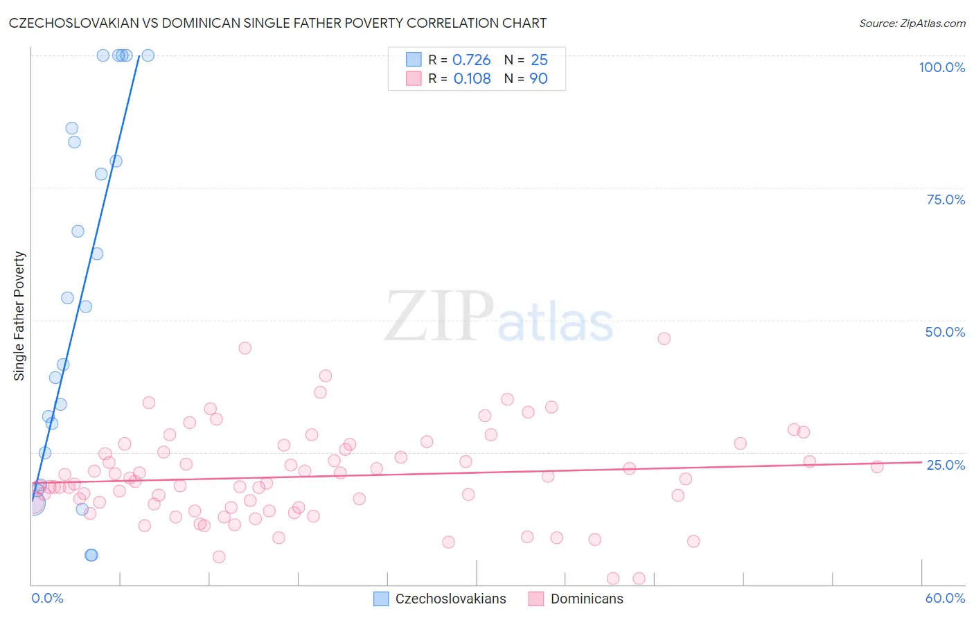 Czechoslovakian vs Dominican Single Father Poverty