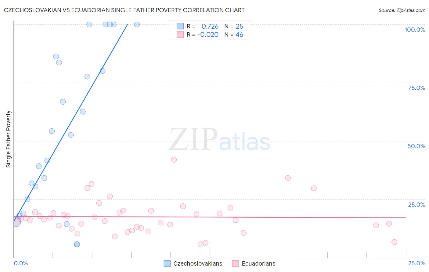 Czechoslovakian vs Ecuadorian Single Father Poverty