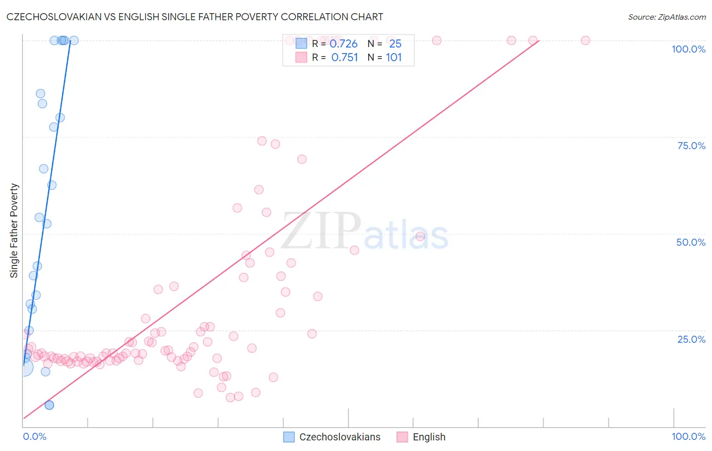 Czechoslovakian vs English Single Father Poverty