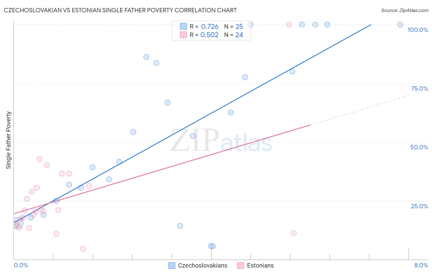 Czechoslovakian vs Estonian Single Father Poverty