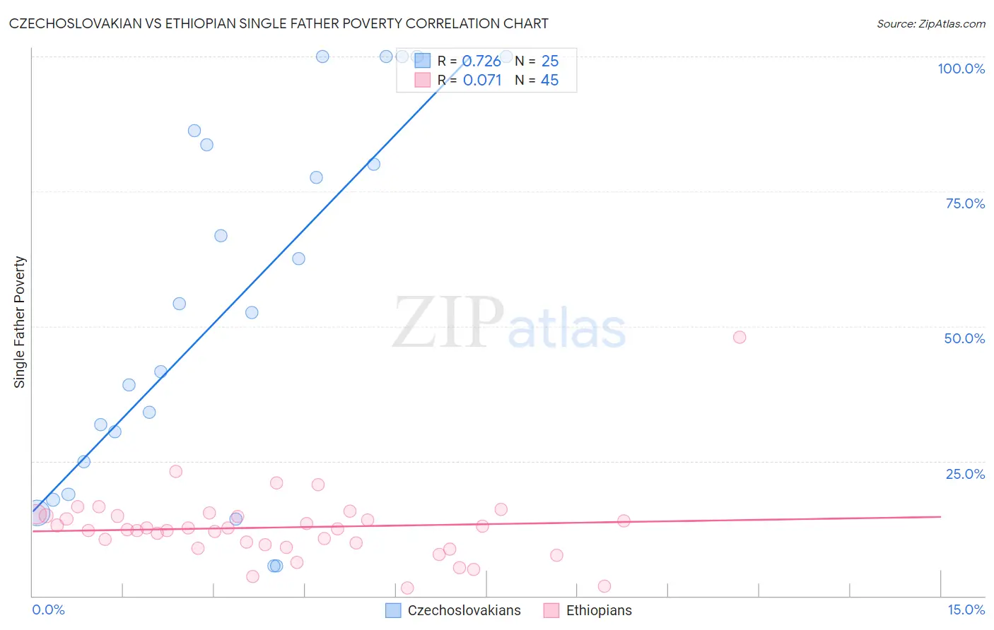 Czechoslovakian vs Ethiopian Single Father Poverty