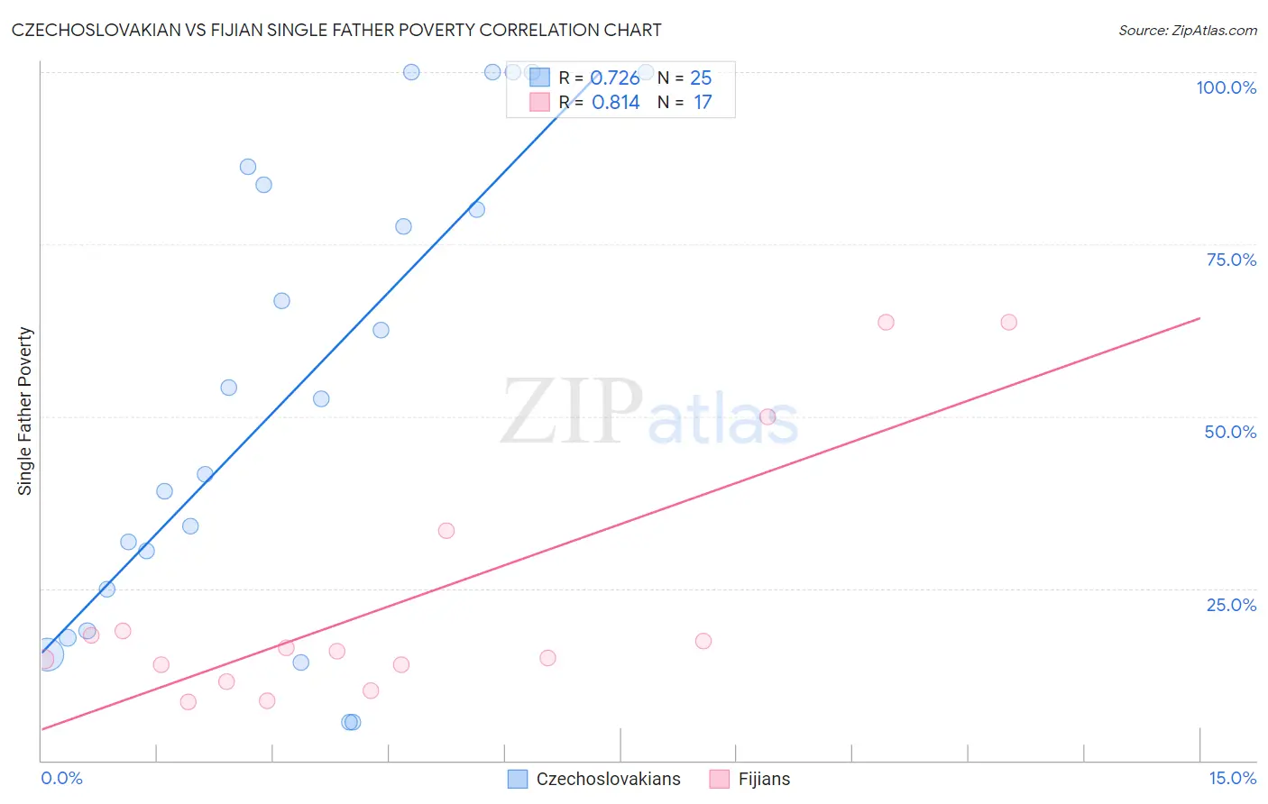 Czechoslovakian vs Fijian Single Father Poverty