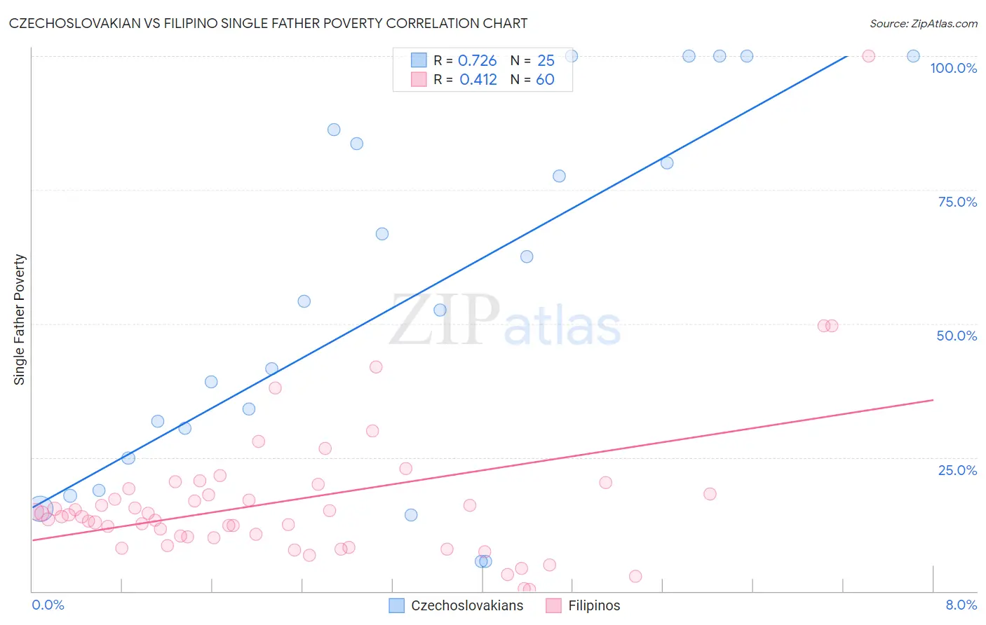 Czechoslovakian vs Filipino Single Father Poverty