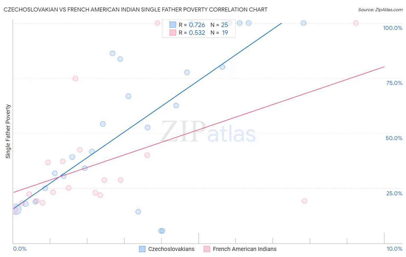 Czechoslovakian vs French American Indian Single Father Poverty