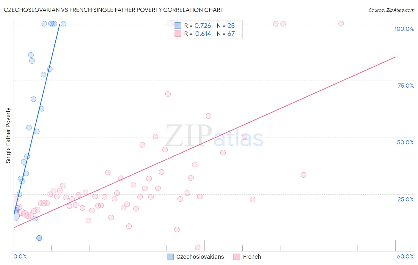 Czechoslovakian vs French Single Father Poverty