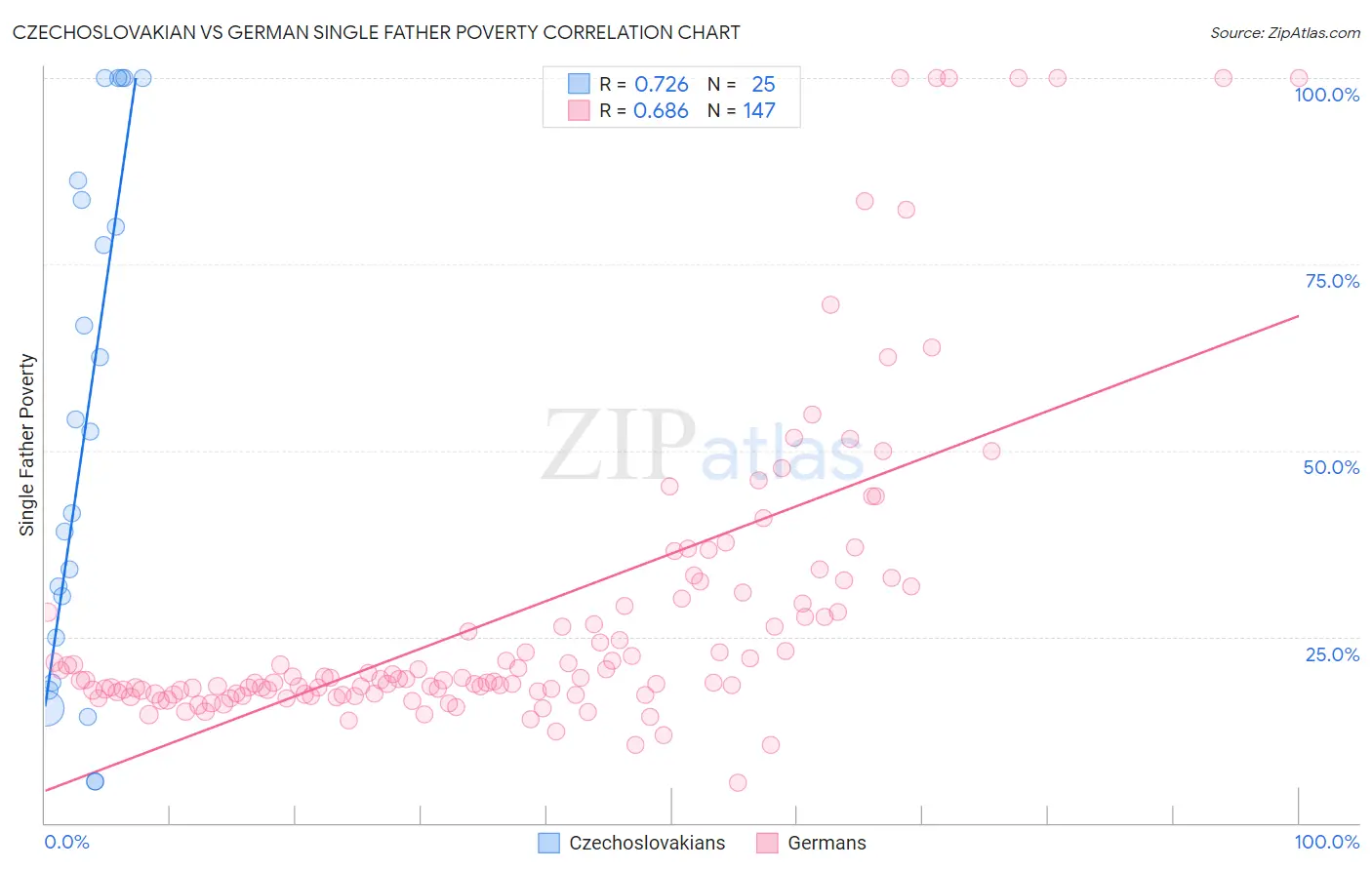 Czechoslovakian vs German Single Father Poverty