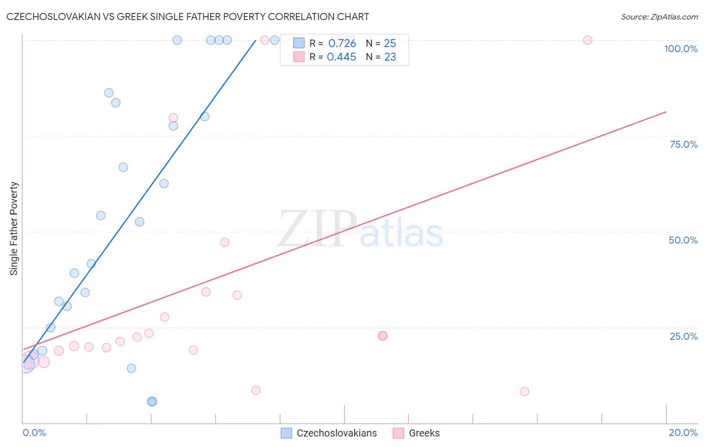 Czechoslovakian vs Greek Single Father Poverty