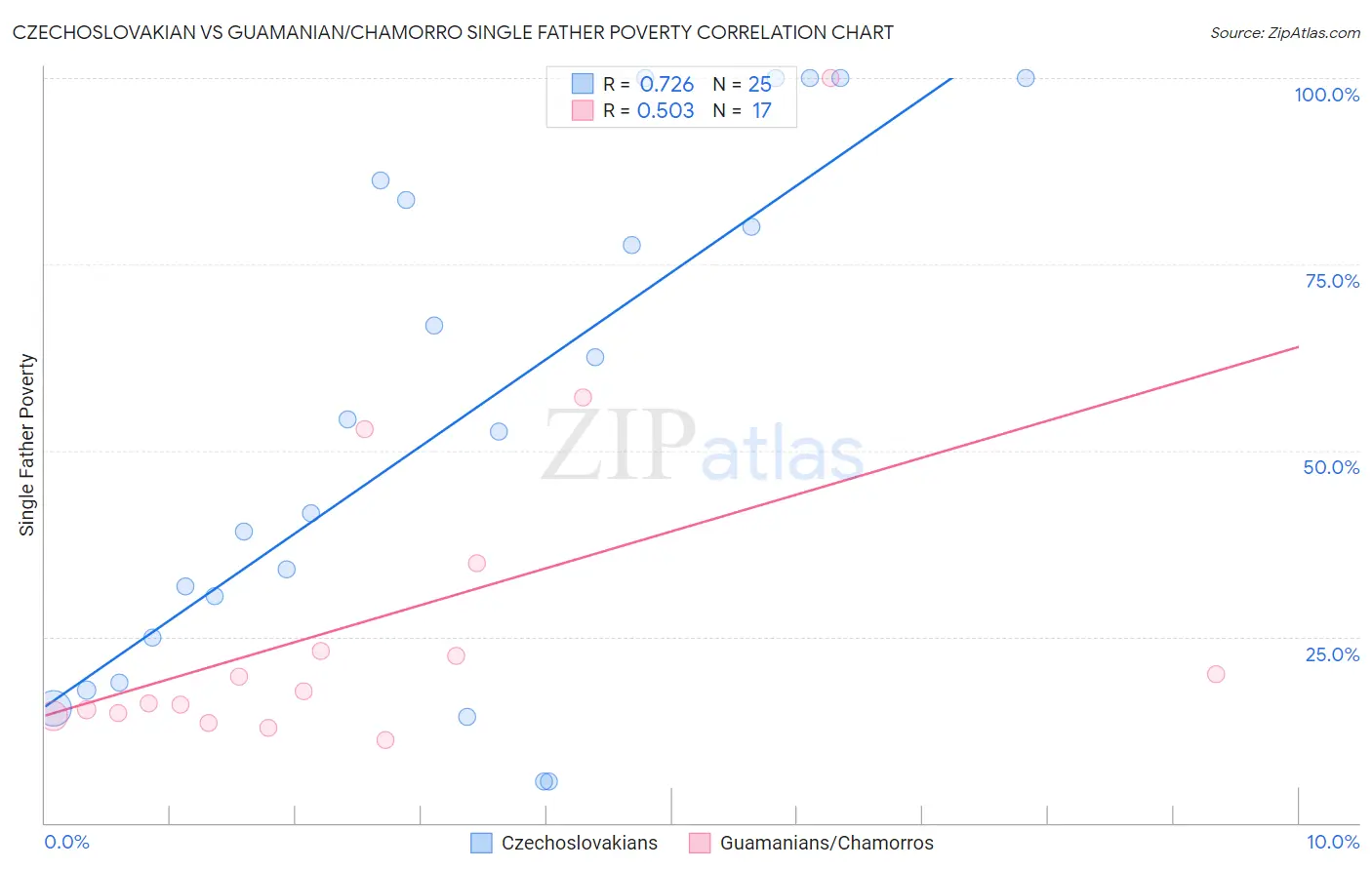 Czechoslovakian vs Guamanian/Chamorro Single Father Poverty