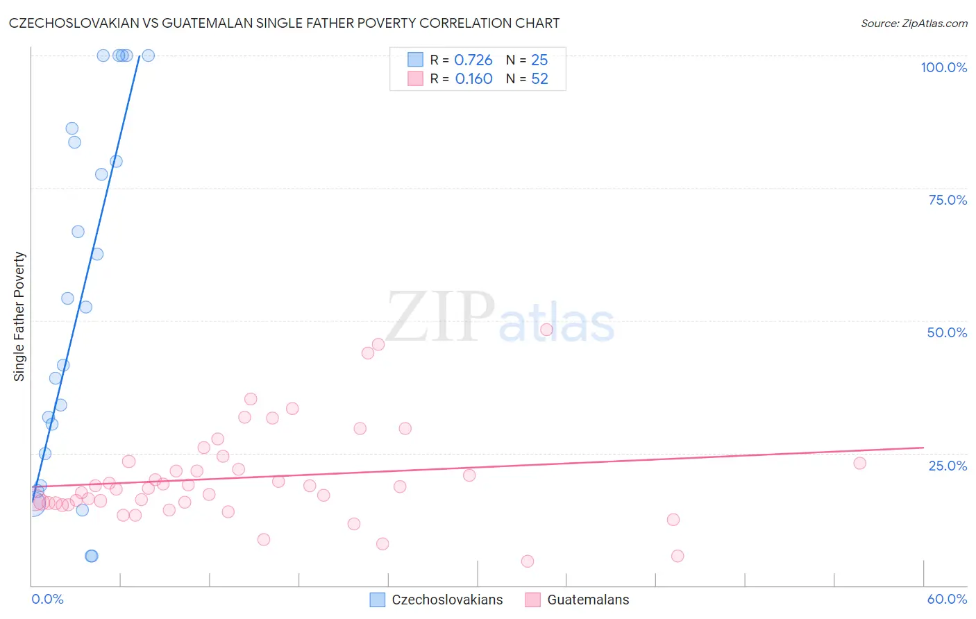 Czechoslovakian vs Guatemalan Single Father Poverty