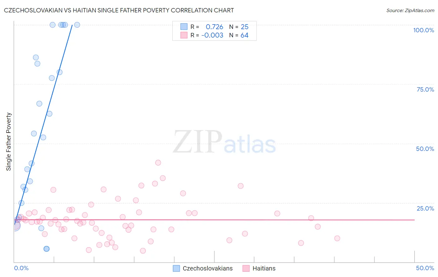 Czechoslovakian vs Haitian Single Father Poverty