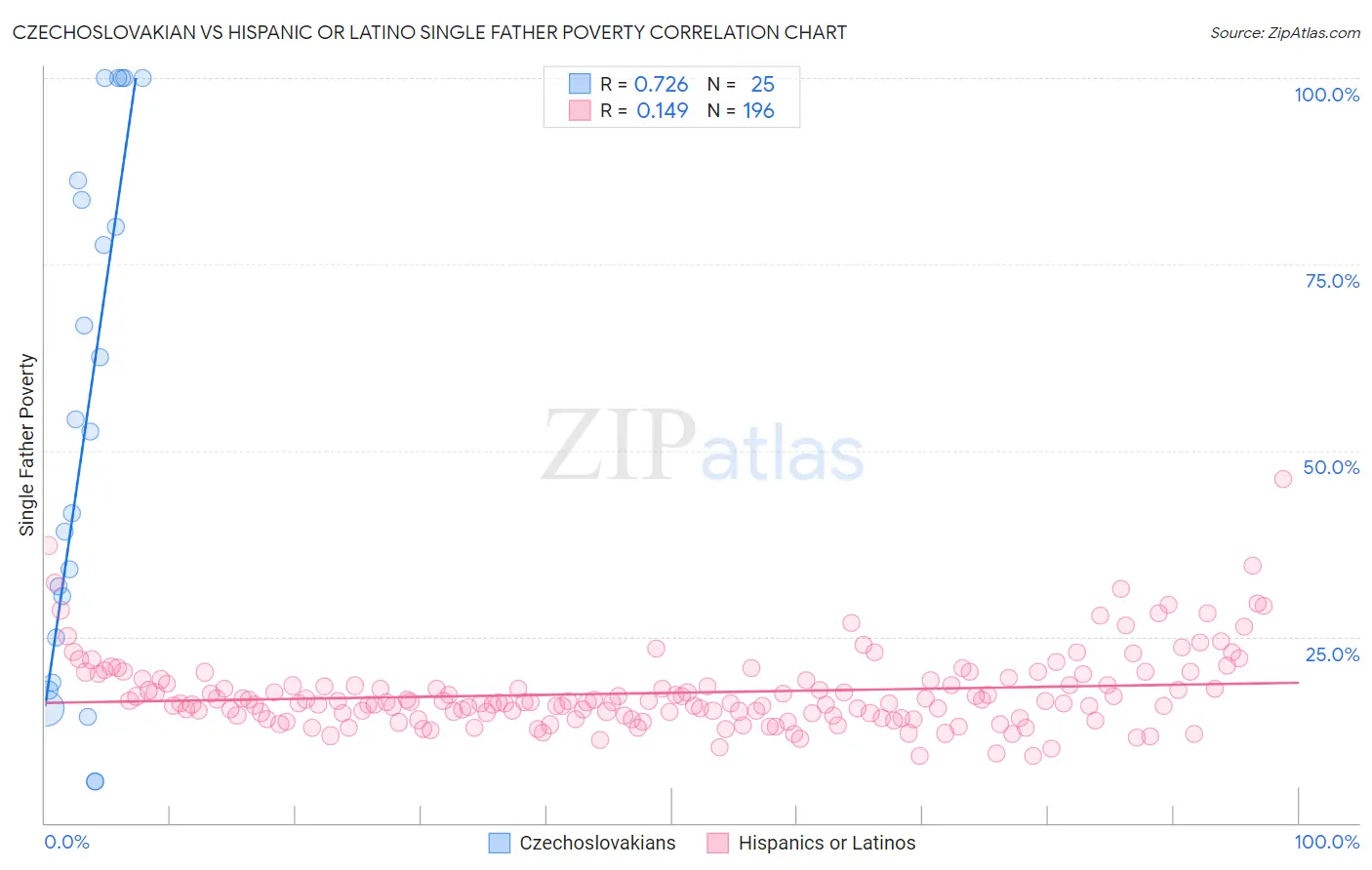 Czechoslovakian vs Hispanic or Latino Single Father Poverty