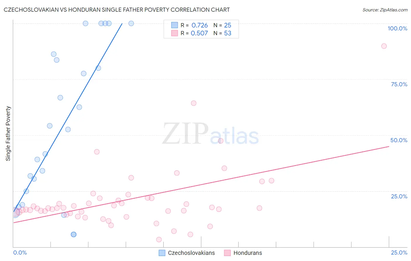 Czechoslovakian vs Honduran Single Father Poverty