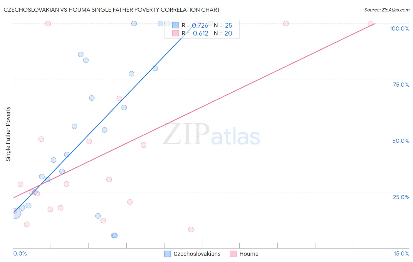 Czechoslovakian vs Houma Single Father Poverty