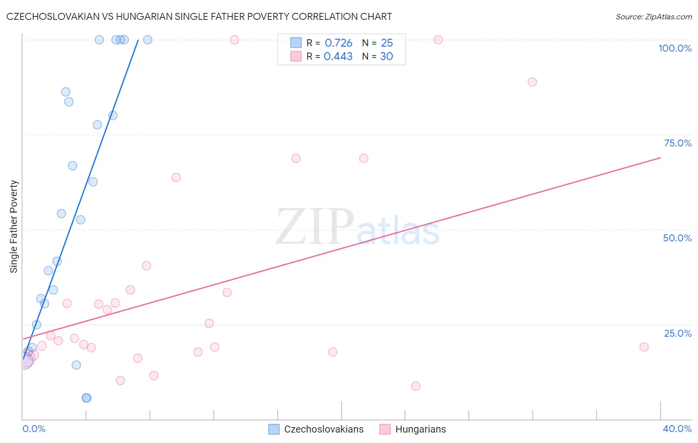 Czechoslovakian vs Hungarian Single Father Poverty