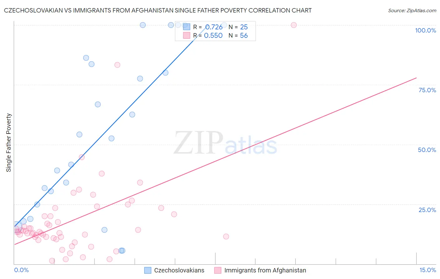 Czechoslovakian vs Immigrants from Afghanistan Single Father Poverty