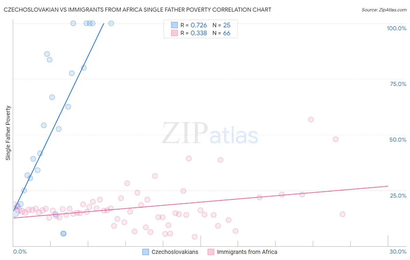 Czechoslovakian vs Immigrants from Africa Single Father Poverty