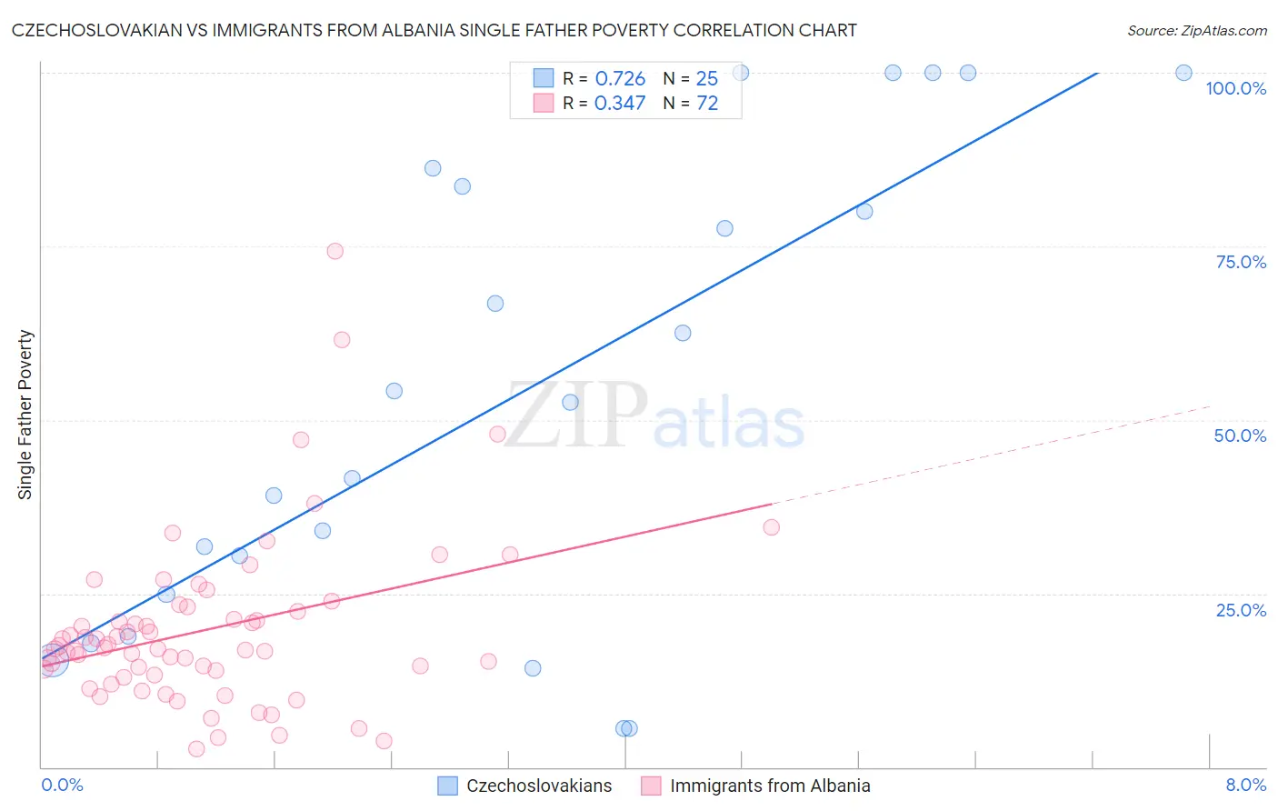 Czechoslovakian vs Immigrants from Albania Single Father Poverty