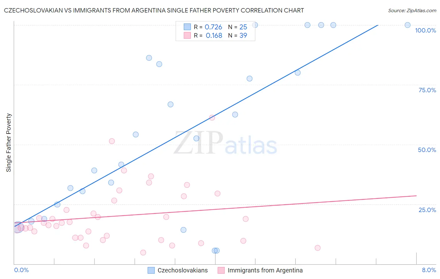 Czechoslovakian vs Immigrants from Argentina Single Father Poverty