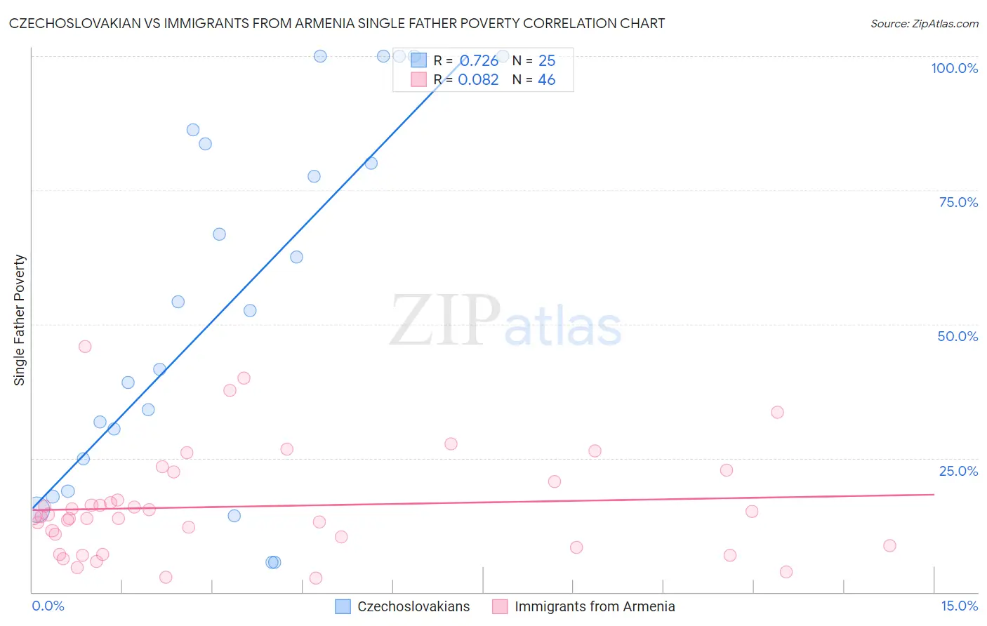 Czechoslovakian vs Immigrants from Armenia Single Father Poverty