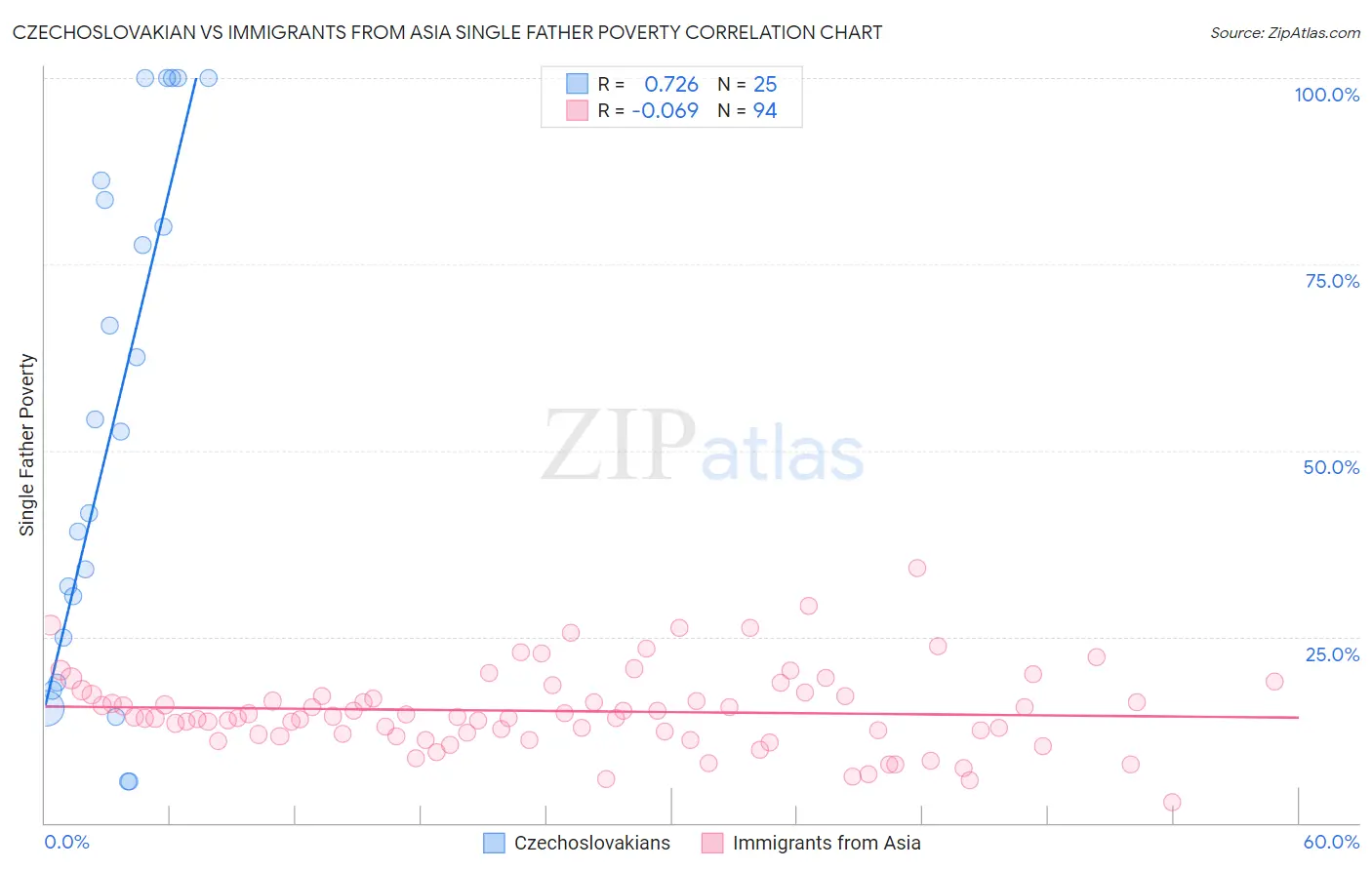 Czechoslovakian vs Immigrants from Asia Single Father Poverty