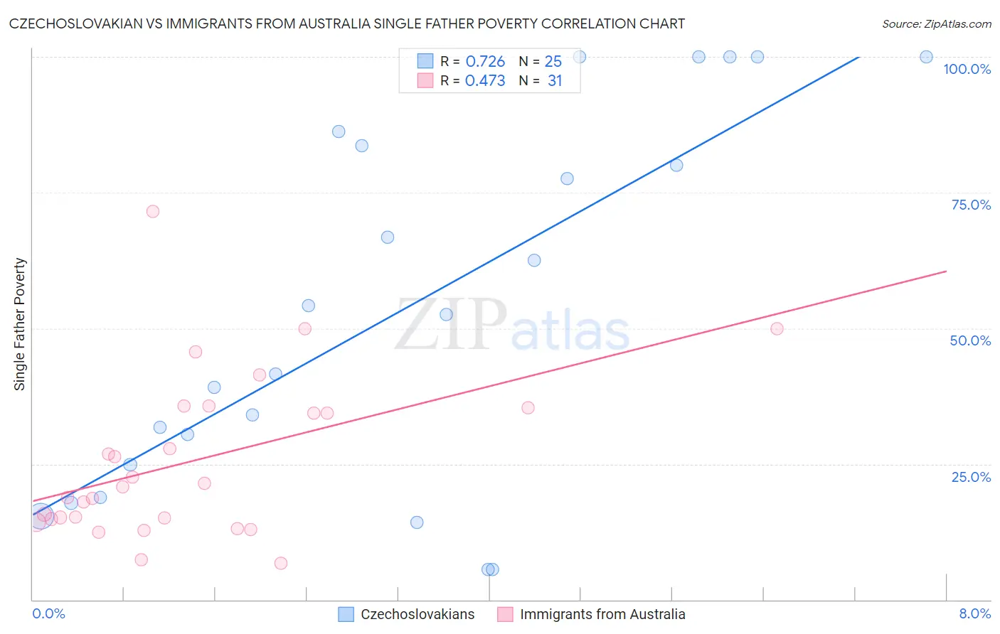 Czechoslovakian vs Immigrants from Australia Single Father Poverty