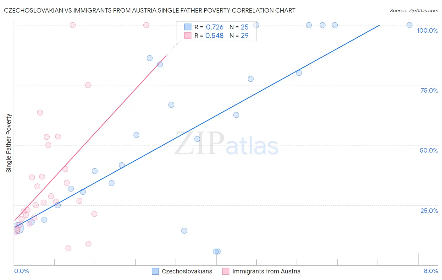 Czechoslovakian vs Immigrants from Austria Single Father Poverty