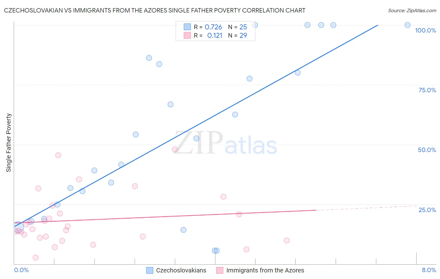 Czechoslovakian vs Immigrants from the Azores Single Father Poverty