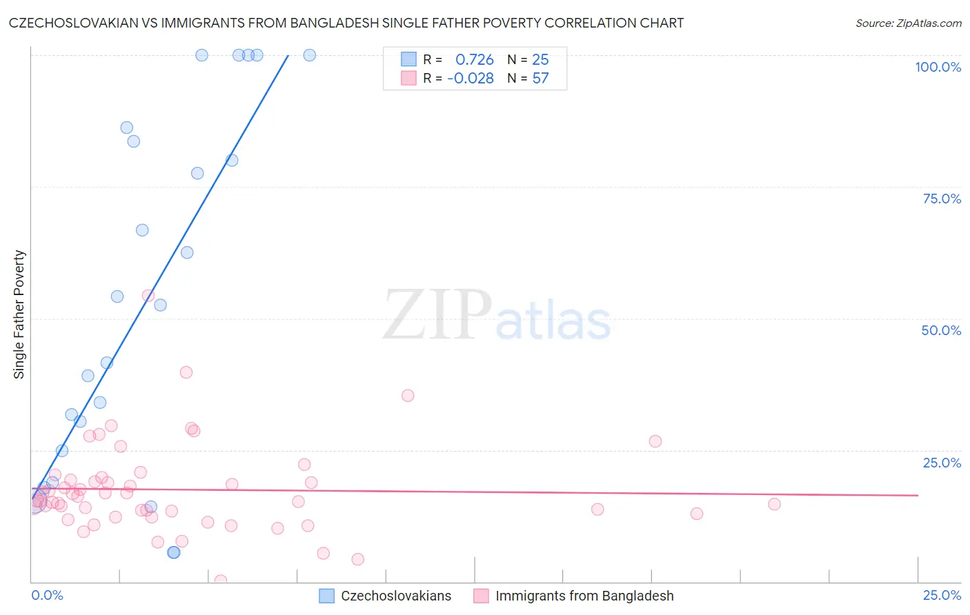 Czechoslovakian vs Immigrants from Bangladesh Single Father Poverty
