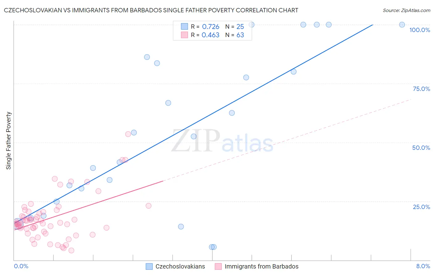 Czechoslovakian vs Immigrants from Barbados Single Father Poverty