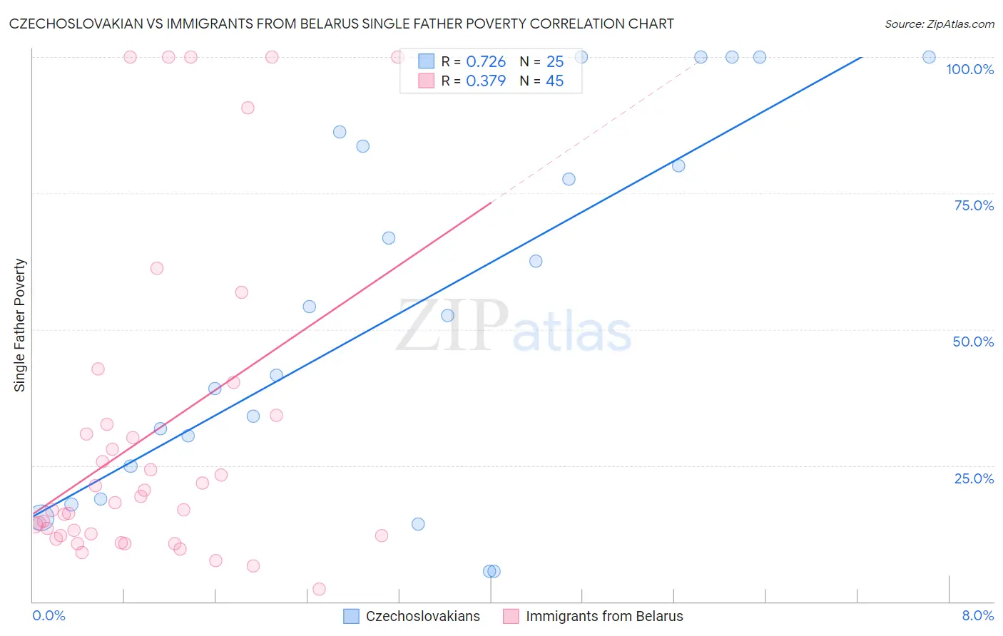 Czechoslovakian vs Immigrants from Belarus Single Father Poverty