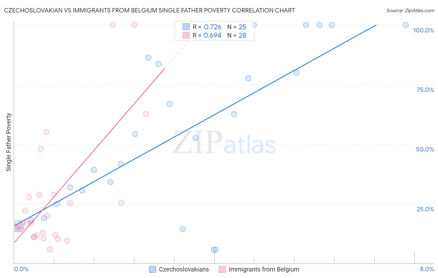 Czechoslovakian vs Immigrants from Belgium Single Father Poverty