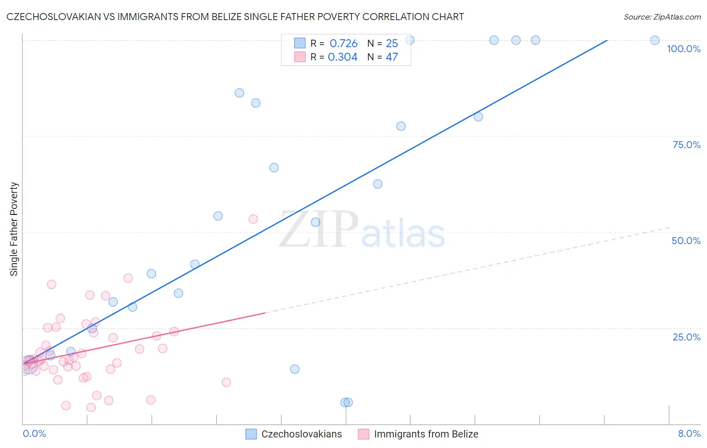 Czechoslovakian vs Immigrants from Belize Single Father Poverty