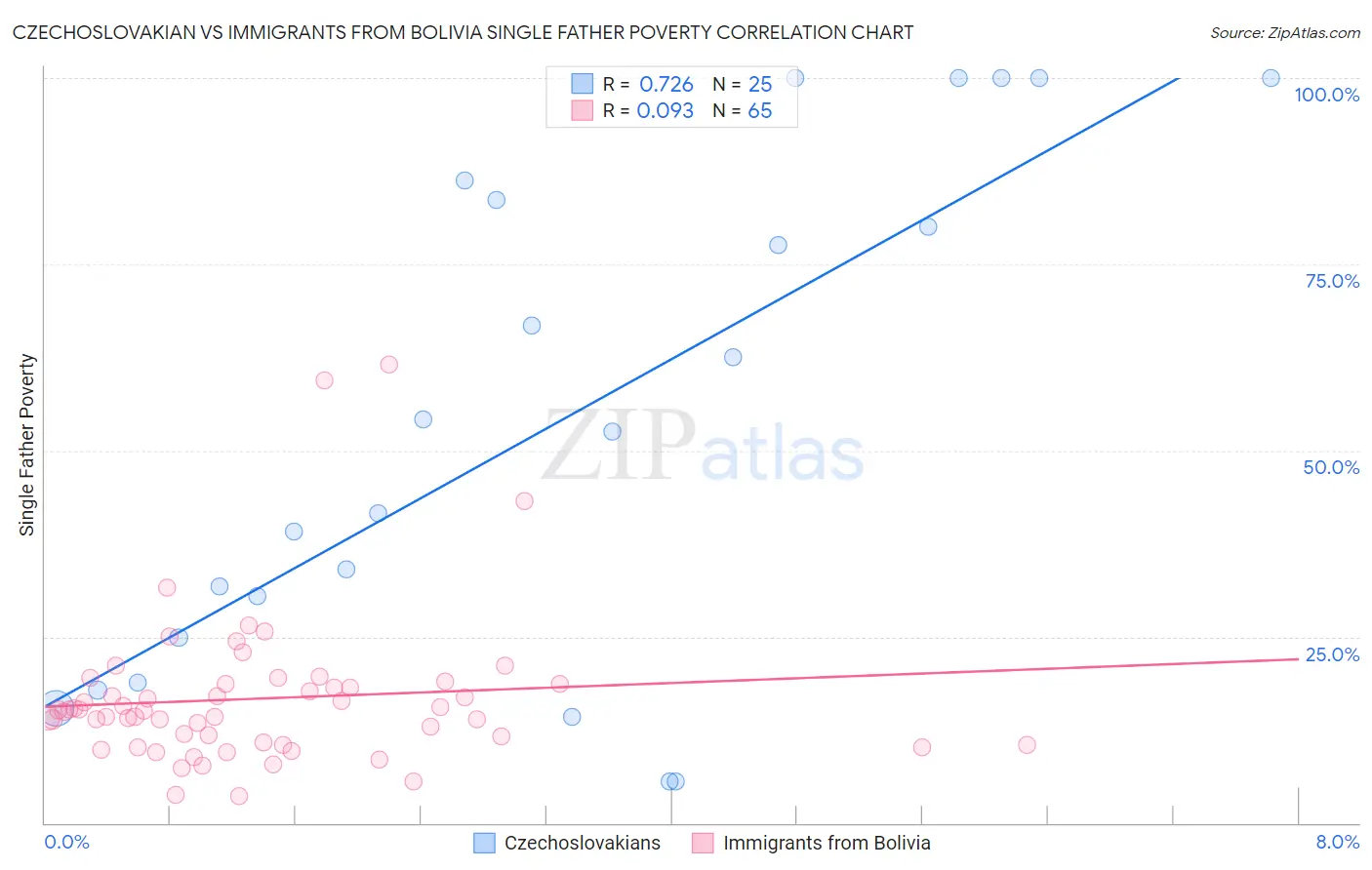 Czechoslovakian vs Immigrants from Bolivia Single Father Poverty