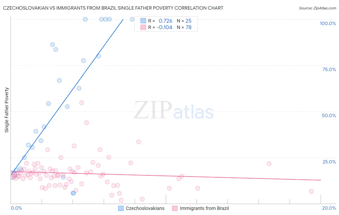 Czechoslovakian vs Immigrants from Brazil Single Father Poverty