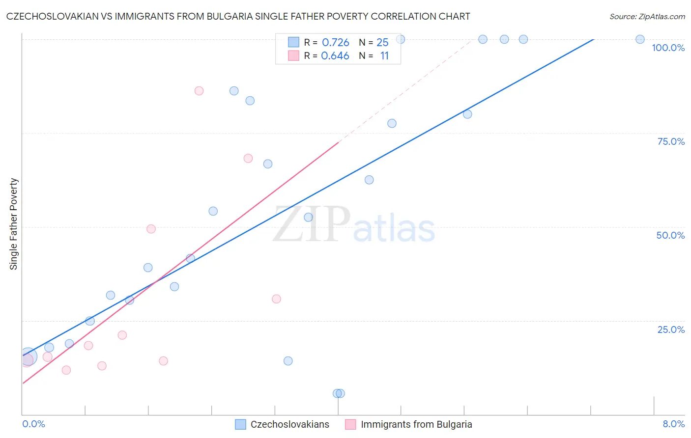 Czechoslovakian vs Immigrants from Bulgaria Single Father Poverty