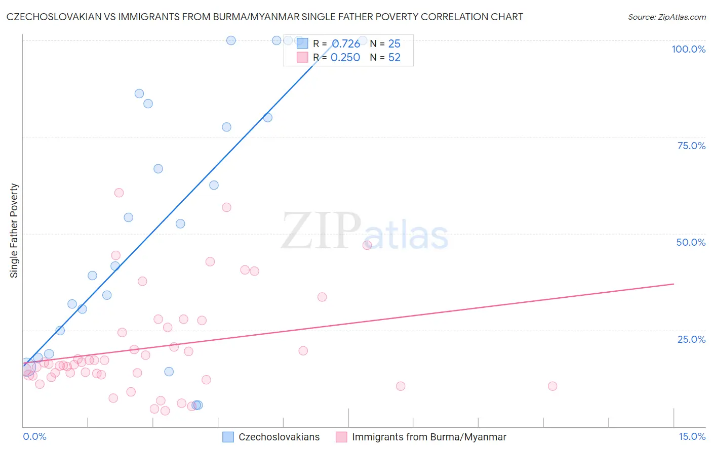 Czechoslovakian vs Immigrants from Burma/Myanmar Single Father Poverty