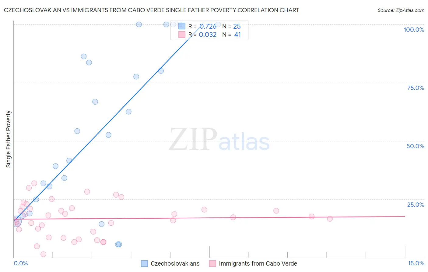 Czechoslovakian vs Immigrants from Cabo Verde Single Father Poverty
