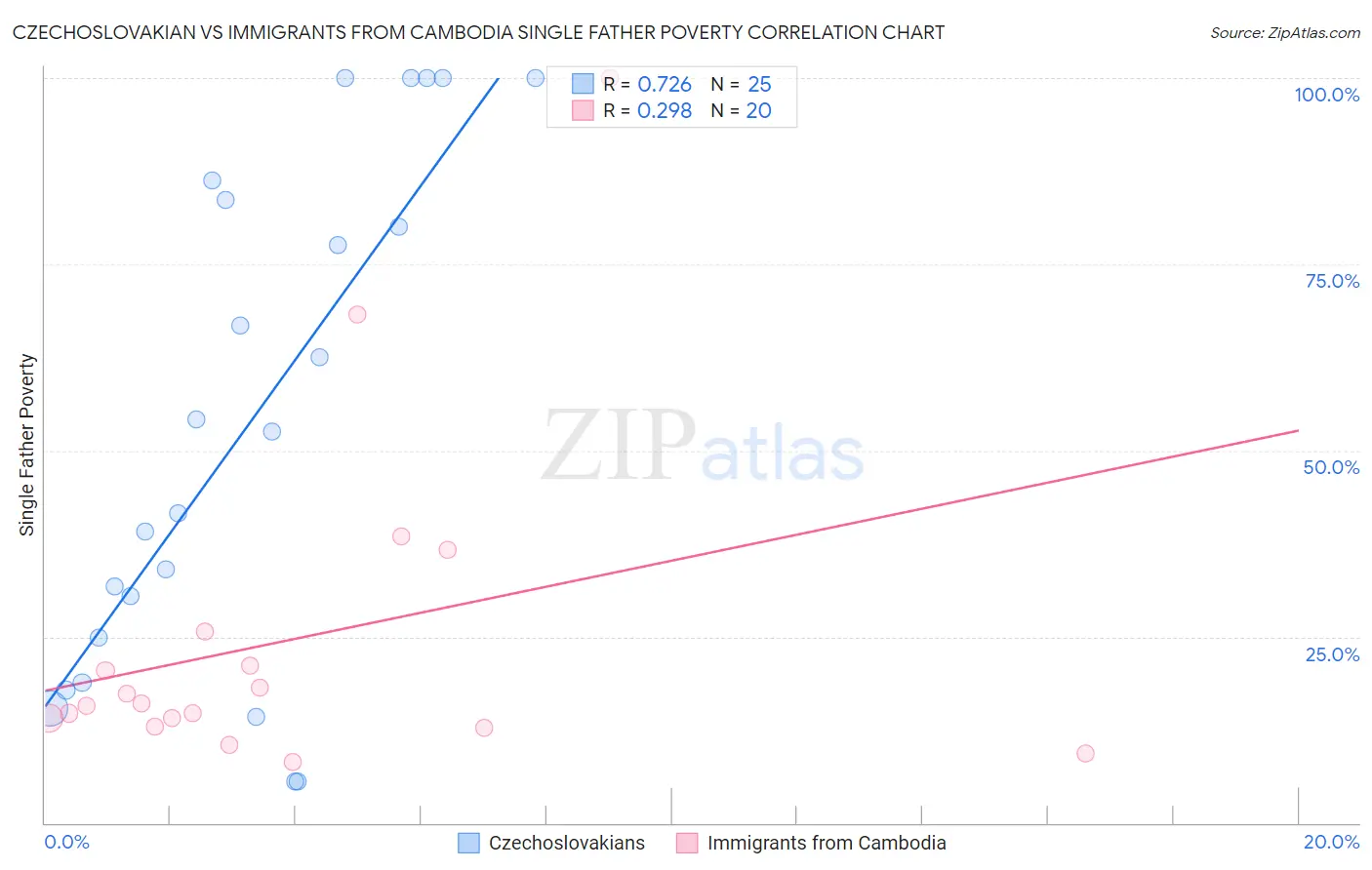 Czechoslovakian vs Immigrants from Cambodia Single Father Poverty