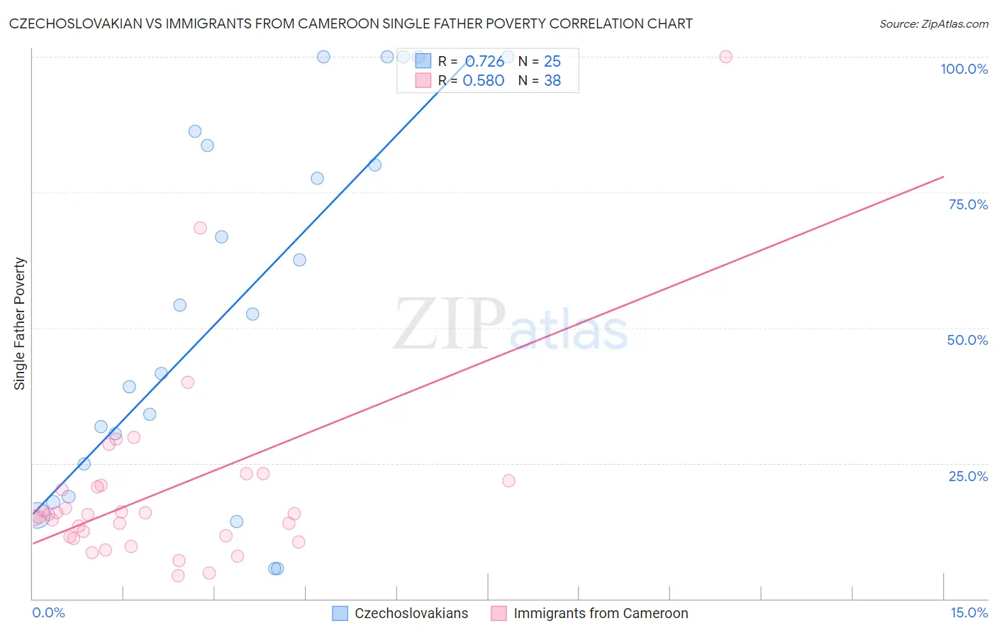 Czechoslovakian vs Immigrants from Cameroon Single Father Poverty