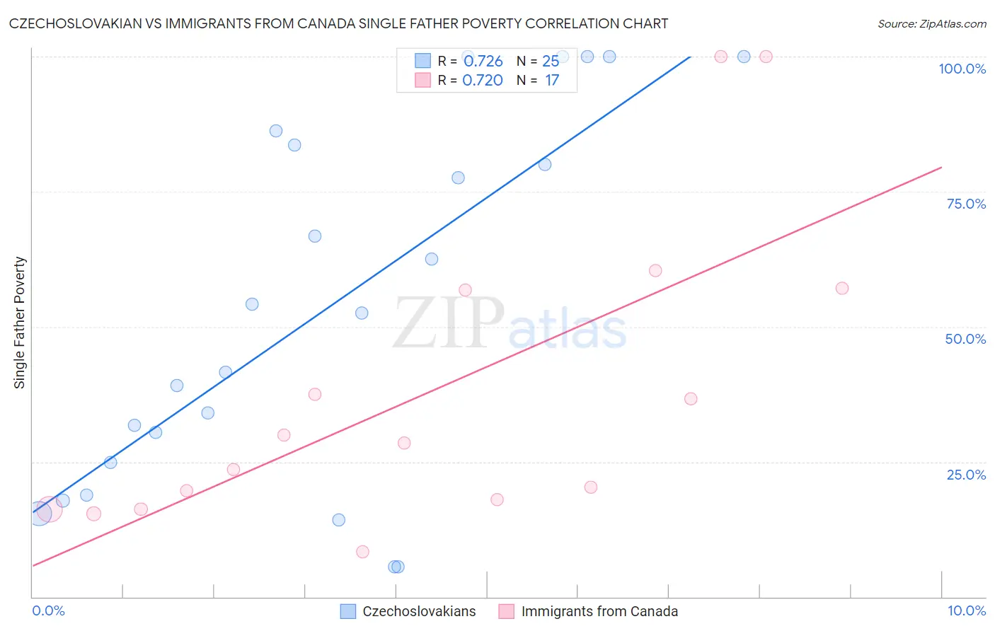 Czechoslovakian vs Immigrants from Canada Single Father Poverty