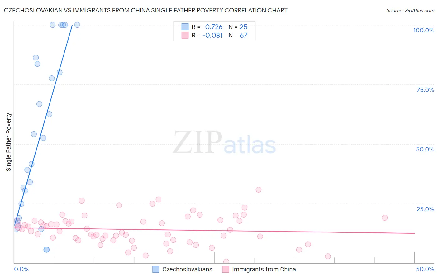 Czechoslovakian vs Immigrants from China Single Father Poverty