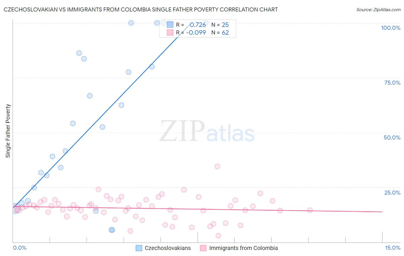 Czechoslovakian vs Immigrants from Colombia Single Father Poverty