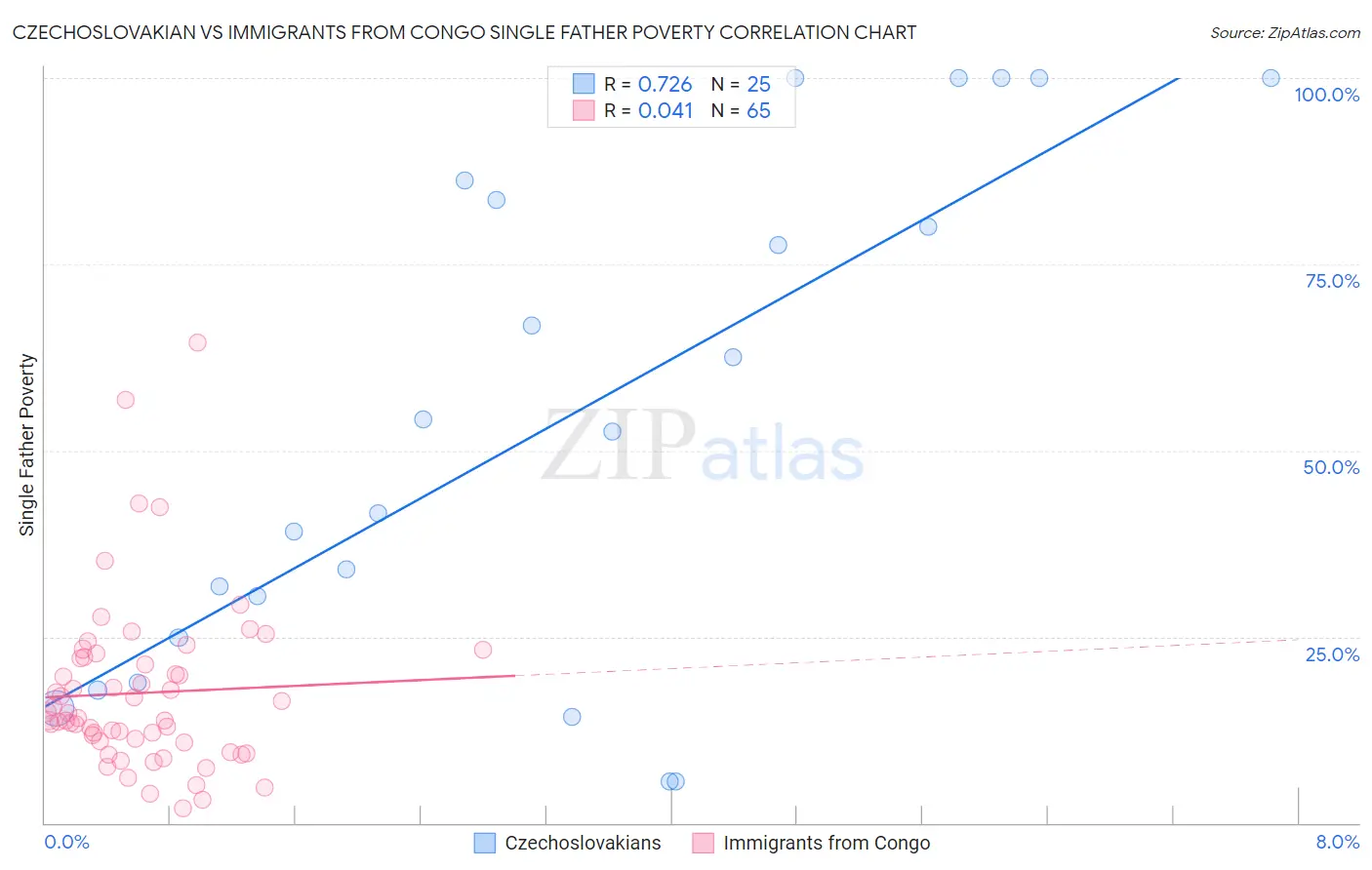 Czechoslovakian vs Immigrants from Congo Single Father Poverty