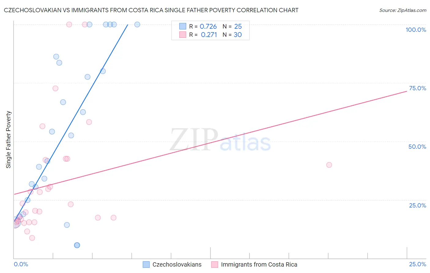 Czechoslovakian vs Immigrants from Costa Rica Single Father Poverty