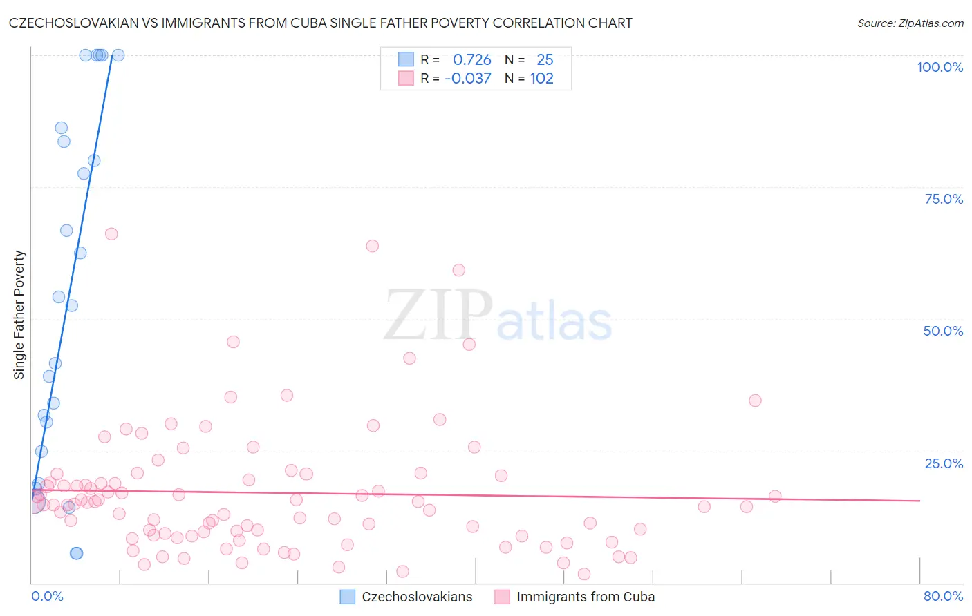 Czechoslovakian vs Immigrants from Cuba Single Father Poverty
