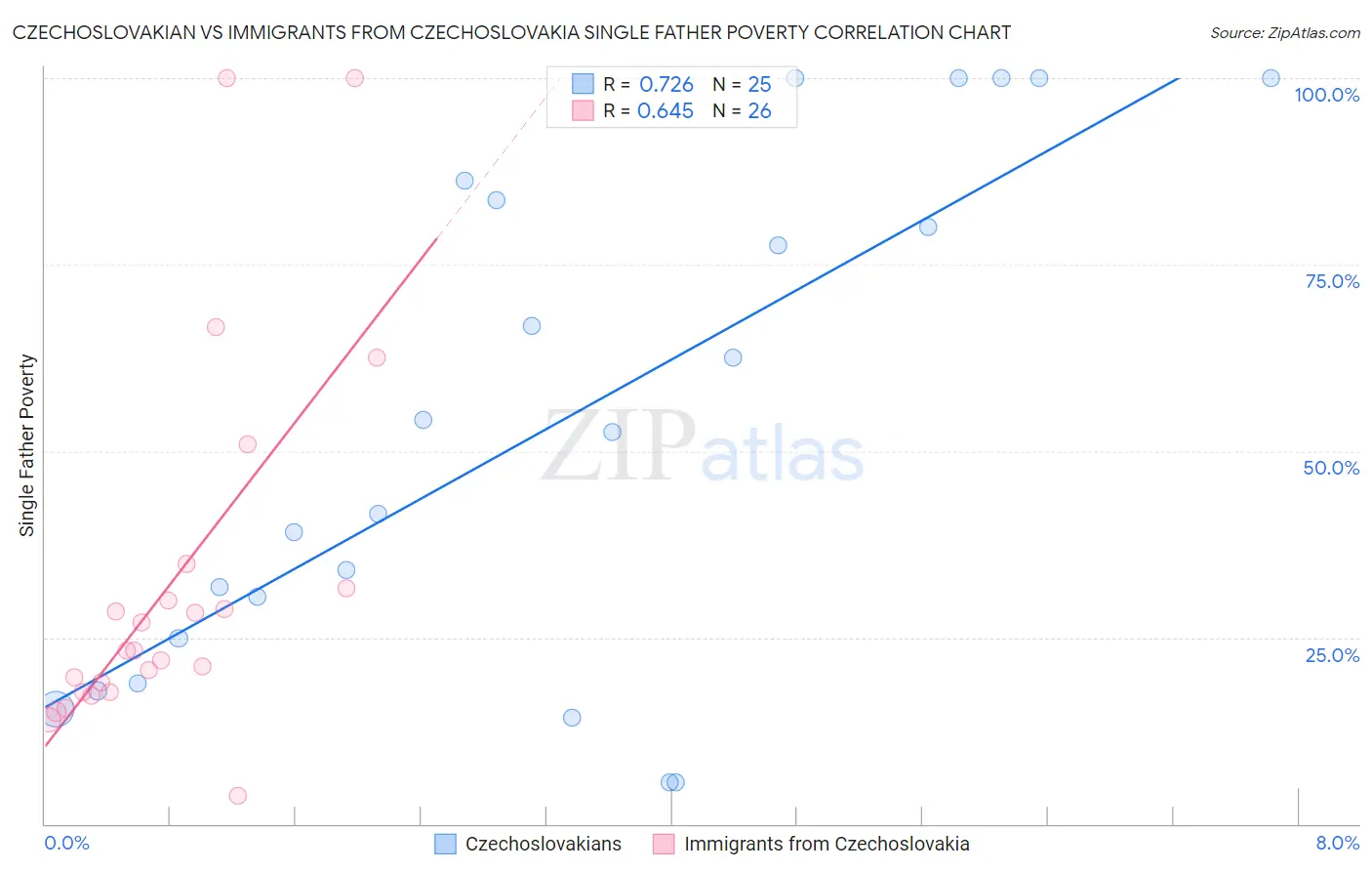 Czechoslovakian vs Immigrants from Czechoslovakia Single Father Poverty