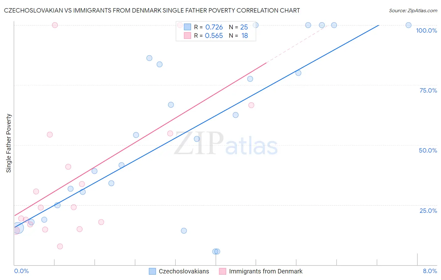 Czechoslovakian vs Immigrants from Denmark Single Father Poverty