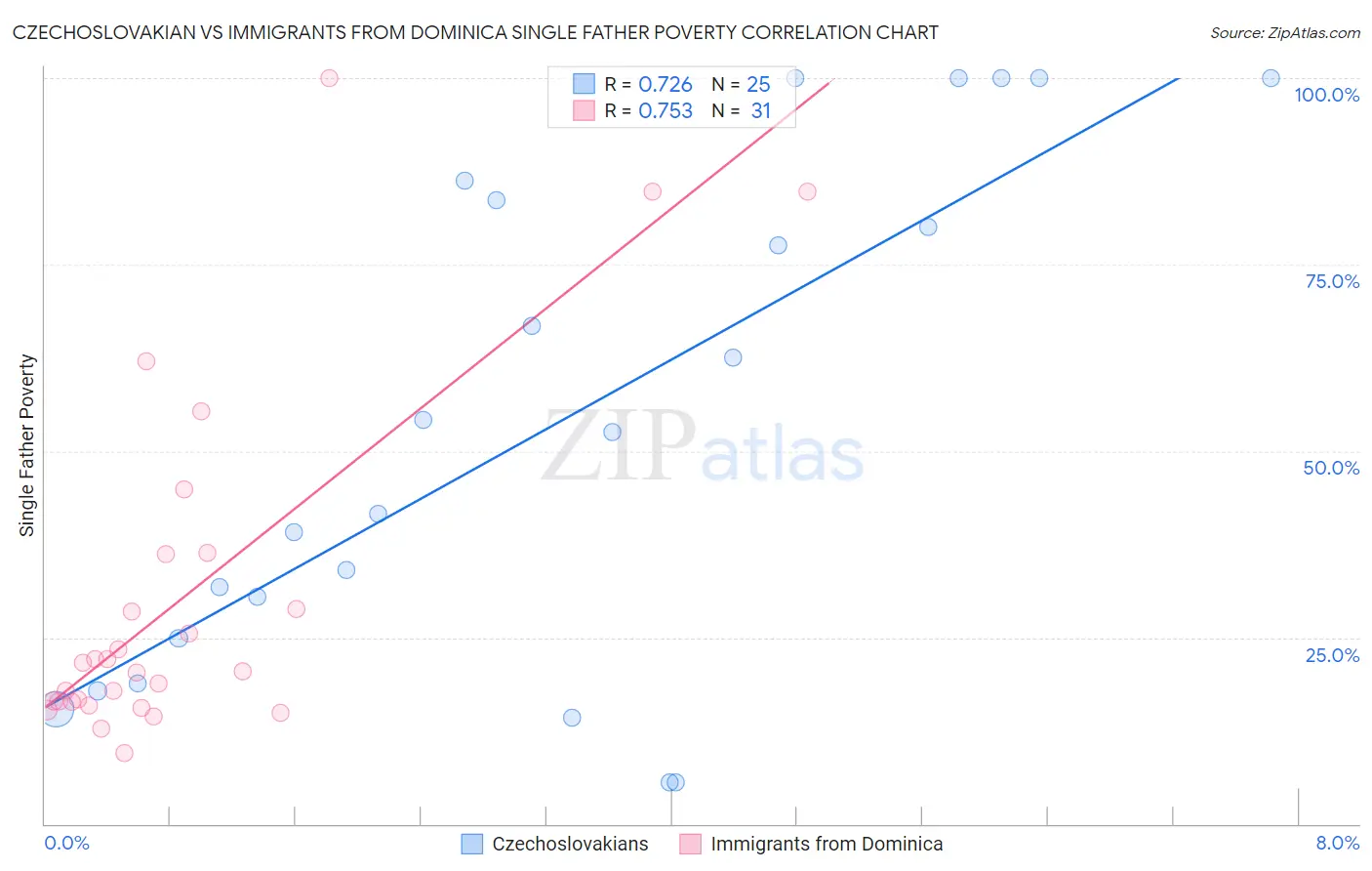 Czechoslovakian vs Immigrants from Dominica Single Father Poverty